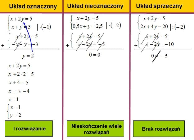 Kiedy równanie ma nieskończenie wiele rozwiązań? Odkryj kluczowe zasady Kiedy równanie ma nieskończenie wiele rozwiązań? Odkryj kluczowe zasady