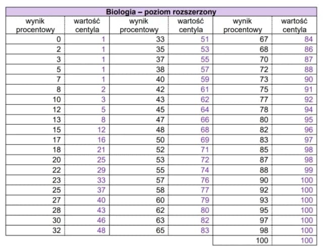 Kiedy biologia rozszerzona - poznaj daty i szczegóły egzaminu Kiedy biologia rozszerzona - poznaj daty i szczegóły egzaminu