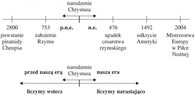 Co to jest chronologia historyczna i dlaczego jest tak ważna? Co to jest chronologia historyczna i dlaczego jest tak ważna?