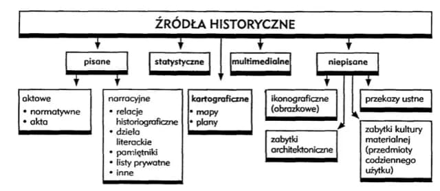 Co to są źródła historyczne i jak je dzielimy? Odkryj ich znaczenie Co to są źródła historyczne i jak je dzielimy? Odkryj ich znaczenie