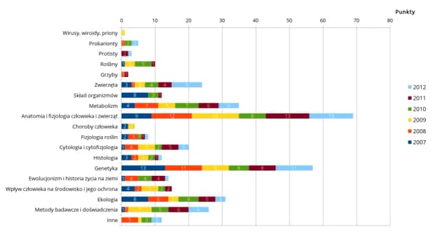 Najczęstsze tematy na maturze z biologii rozszerzonej, które musisz znać Najczęstsze tematy na maturze z biologii rozszerzonej, które musisz znać