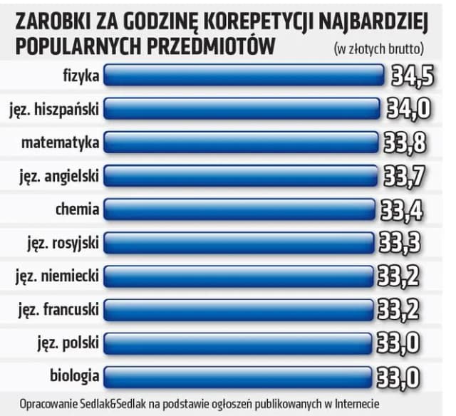Ile kosztują korepetycje z biologii? Ceny, które mogą zaskoczyć Ile kosztują korepetycje z biologii? Ceny, które mogą zaskoczyć