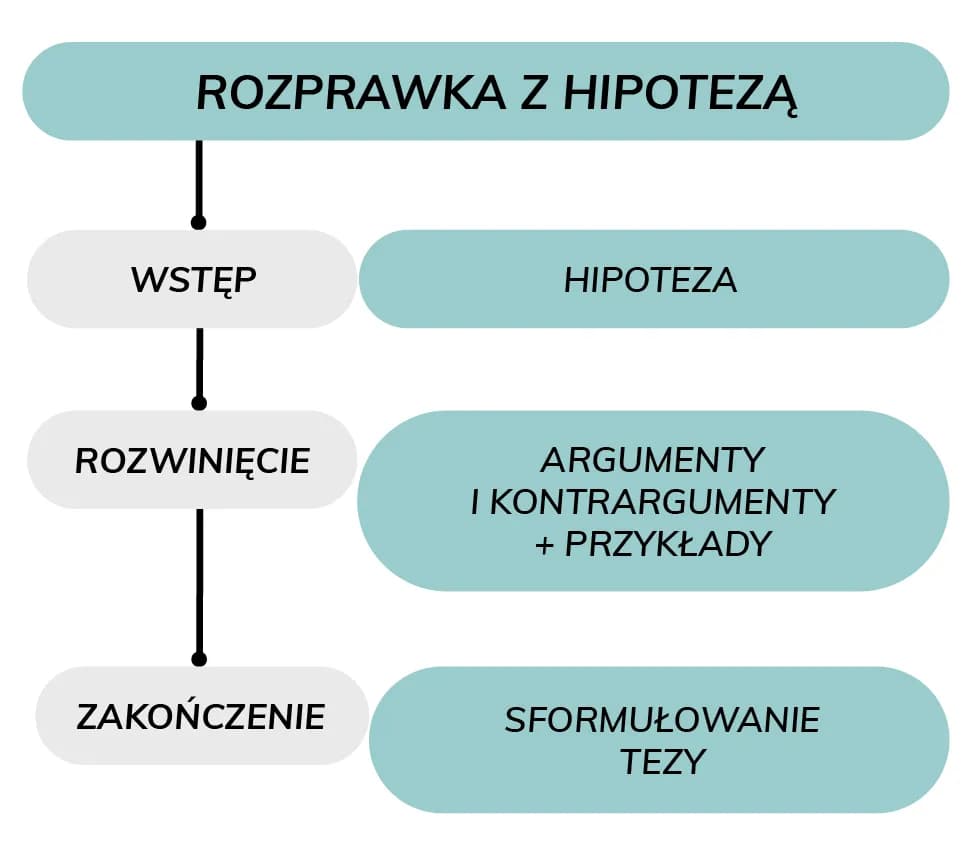 Jak się pisze rozprawkę? Odkryj skuteczne techniki i struktury Jak się pisze rozprawkę? Odkryj skuteczne techniki i struktury